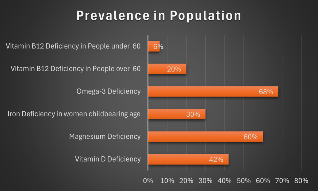 Prevalence of Deficiencies Detected by Functional Lab Tests