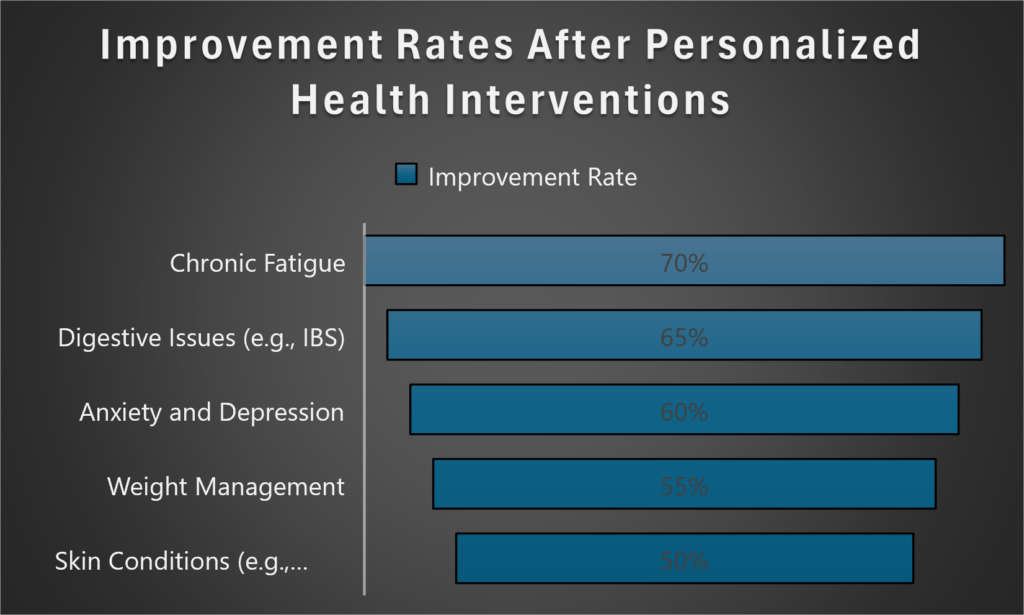 Improvements rates after Personalized Health Intervention